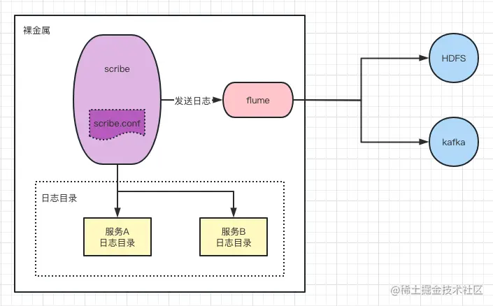 裸金属时代日志采集workflow