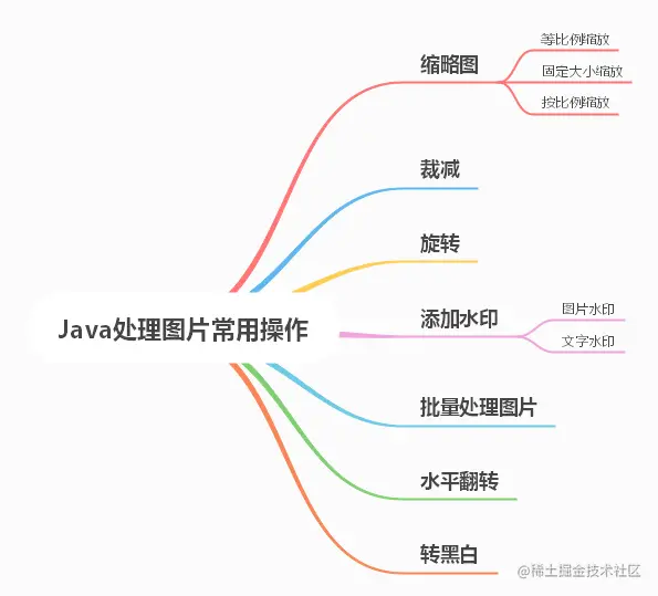 Java处理图片常用操作
