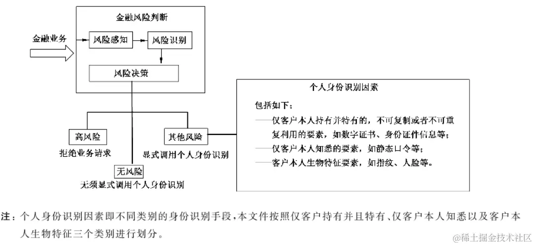 结合金融险控的个人身份识别示意图