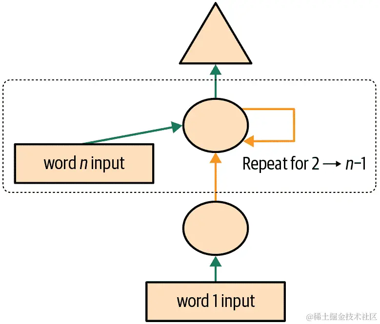 基本循环神经网络