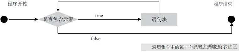 foreach执行流程图