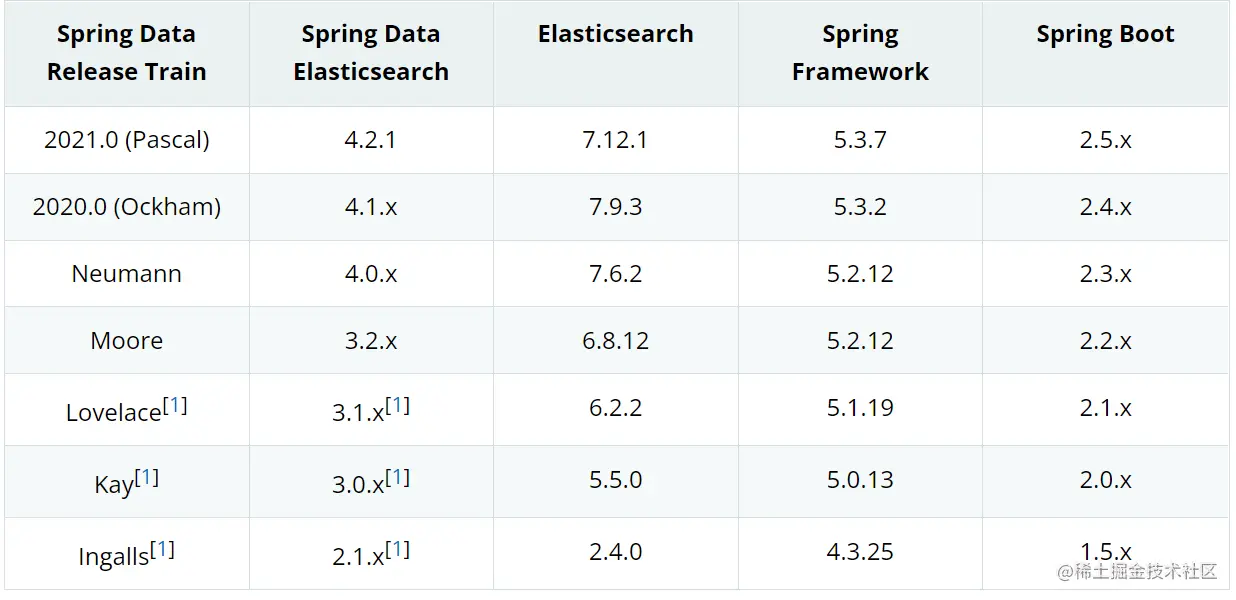 springboot与elasticsearch版本对照表