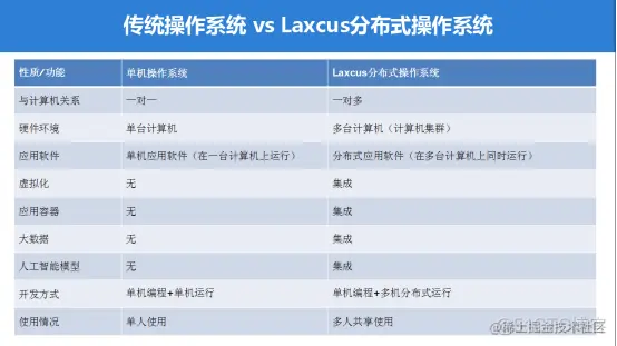 Laxcus分布式操作系统6.0版本的技术创新_分布式应用_07