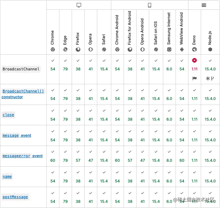 BroadcastChannel兼容性