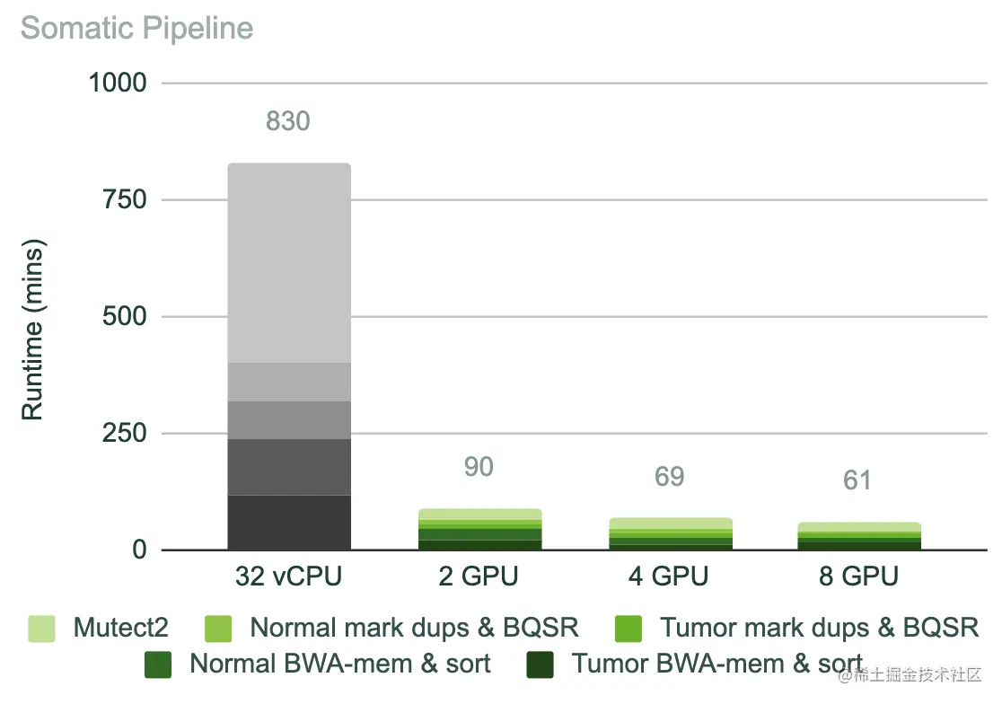 Bar chart showing runtime decreasing from 830 minutes to 61-90 minutes for somatic pipelines with GPUs.