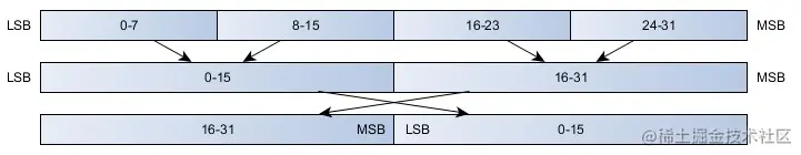 图​2.多​字​数据​的​字​节​顺序​交换