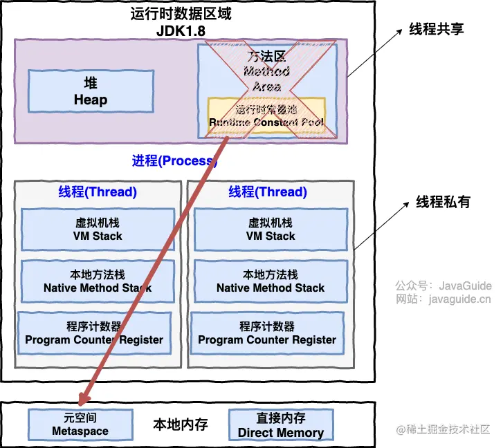 Java 运行时数据区域（JDK1.8 之后）