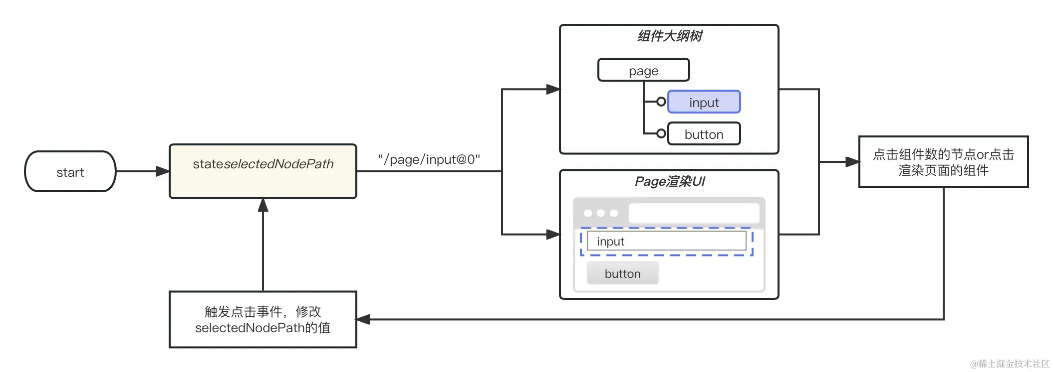040-selectedNodePathChangeEvent