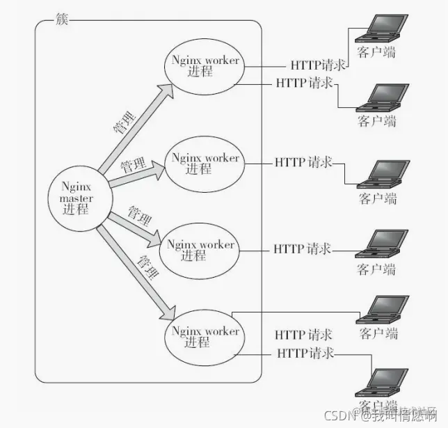 Nginx进程间的关系