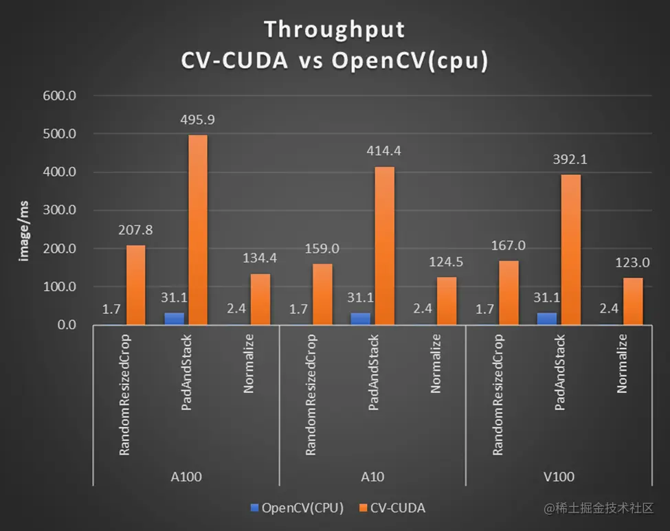 CV-CUDA性能对比（CPU: Intel(R) Core(TM) i9-7900X CPU @ 3.30GHz）