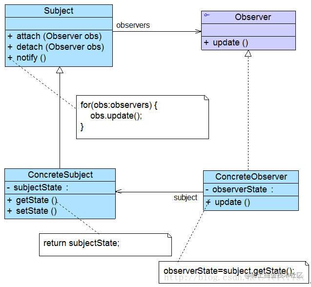 Design Pattern Learning Notes - Observer Pattern - Moment For Technology