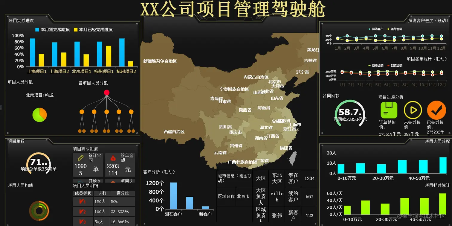 40份炫酷可视化大屏模板，一个代码都不敲，半天学不会来找我