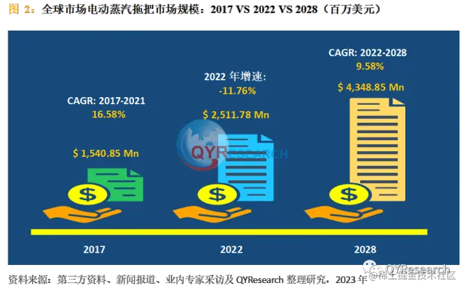QYResearch产业研究, 电动蒸汽拖把市场调查报告：预计2029年将达到47亿美元