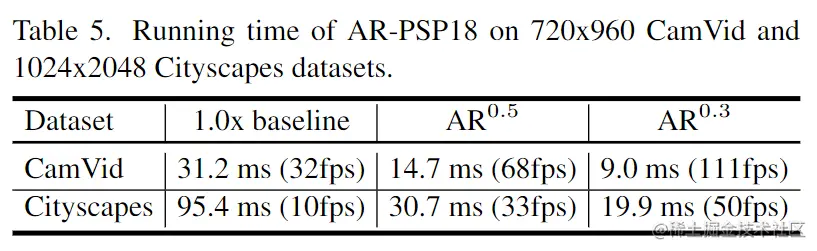 AR-PSP18在720x960的CamVid和1024x2048的Cityscapes数据集上的运行时间