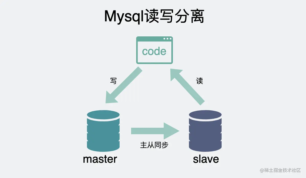 mysql读写分离