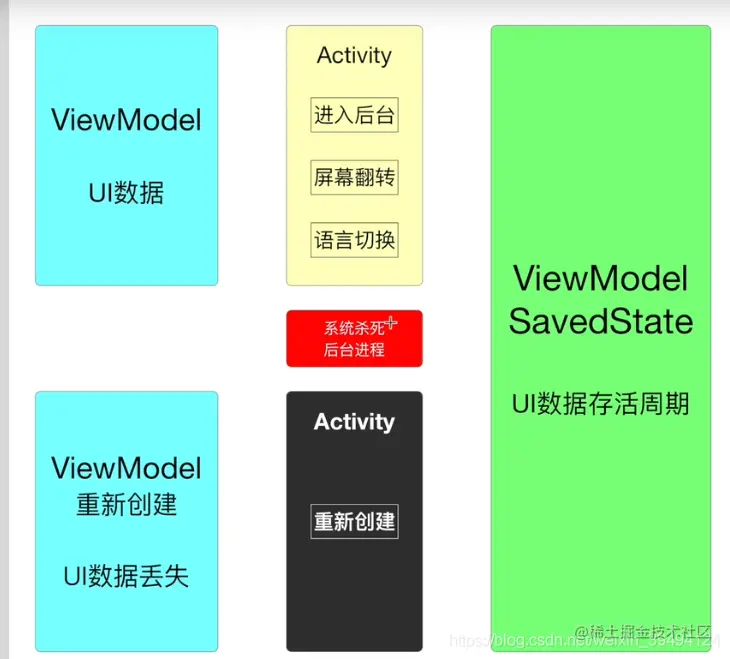 SavedStateHandle生命周期