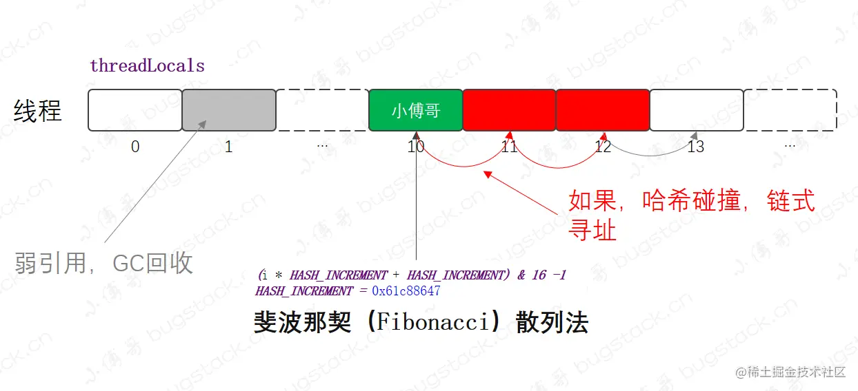 ThreadLocal 中 斐波那契（Fibonacci）散列法