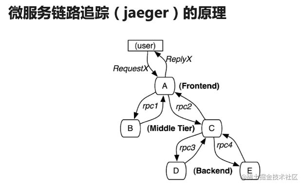 （16）go-micro微服务jaeger链路追踪