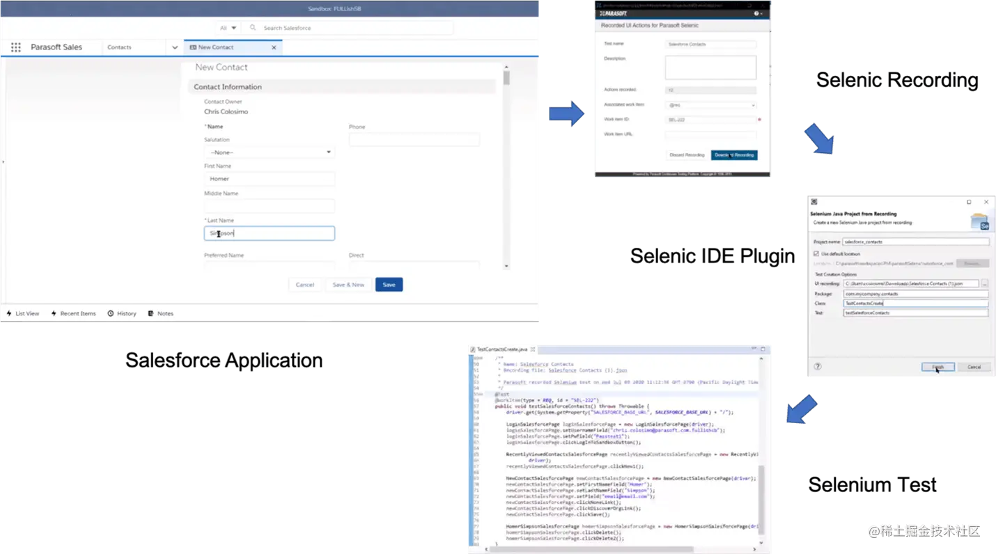 四张屏幕截图顺时针从Salesforce应用开始，箭头指向Selenic记录，箭头指向Selenic IDE插件，最后一个箭头指向Selenium测试结果。