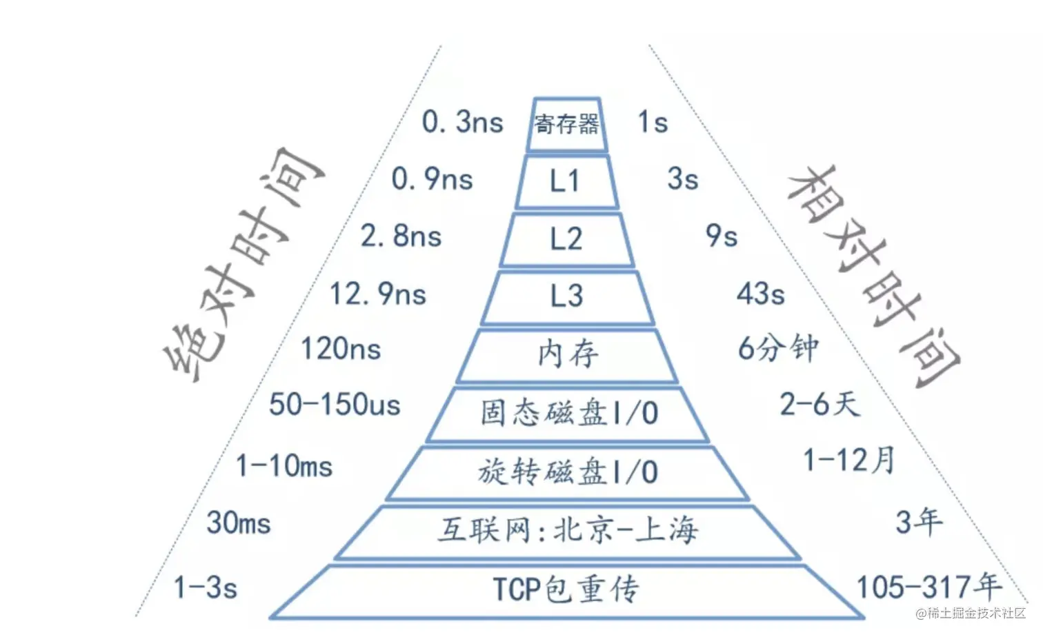 各存储器的速度对比