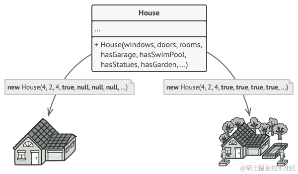 可伸缩的构造函数