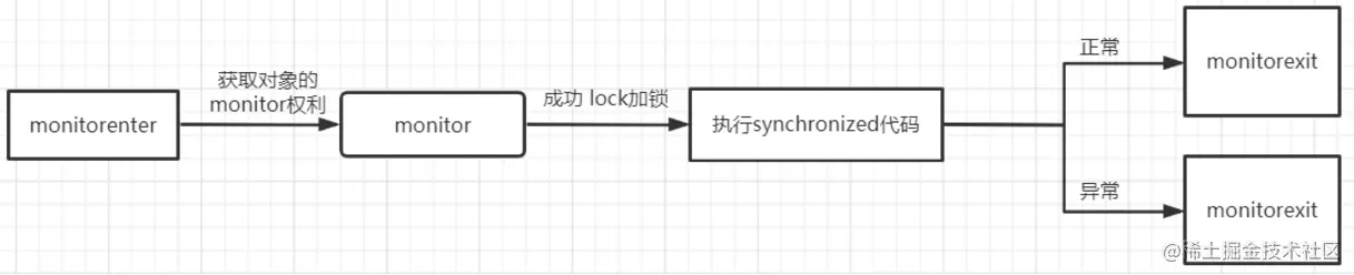 简单的加锁解锁过程