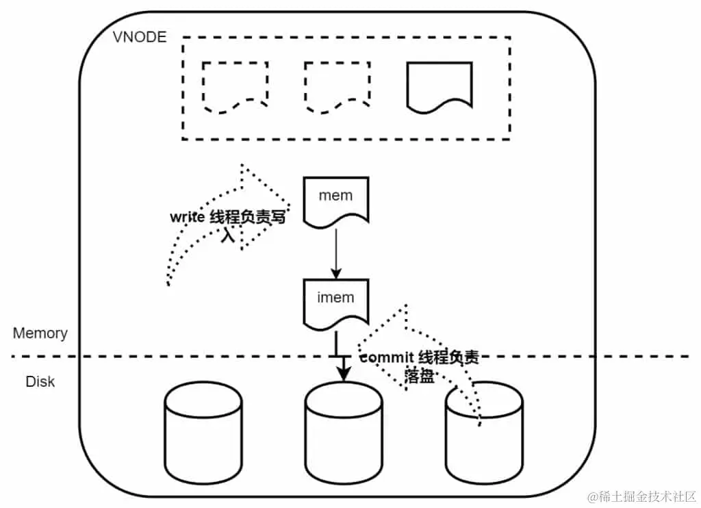 TDengine 企业级功能：存储引擎对多表低频场景优化工作分享 - TDengine Database 时序数据库