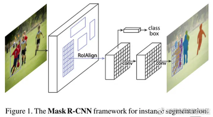 图片出自https://arxiv.org/pdf/1703.06870.pdf