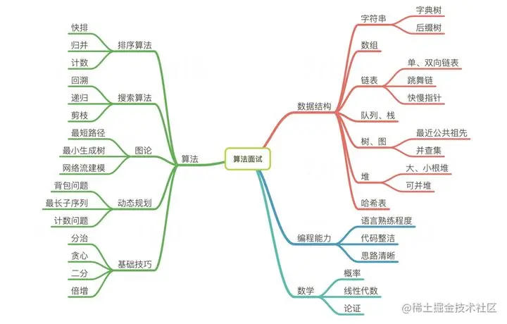 看完了阿里大牛的Leetcode刷题笔记, 我成功拿到了字节跳动的offer