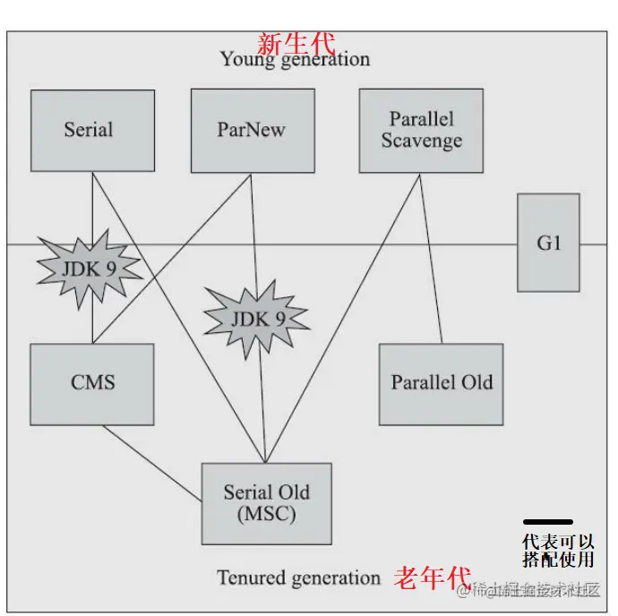 垃圾收集器分类