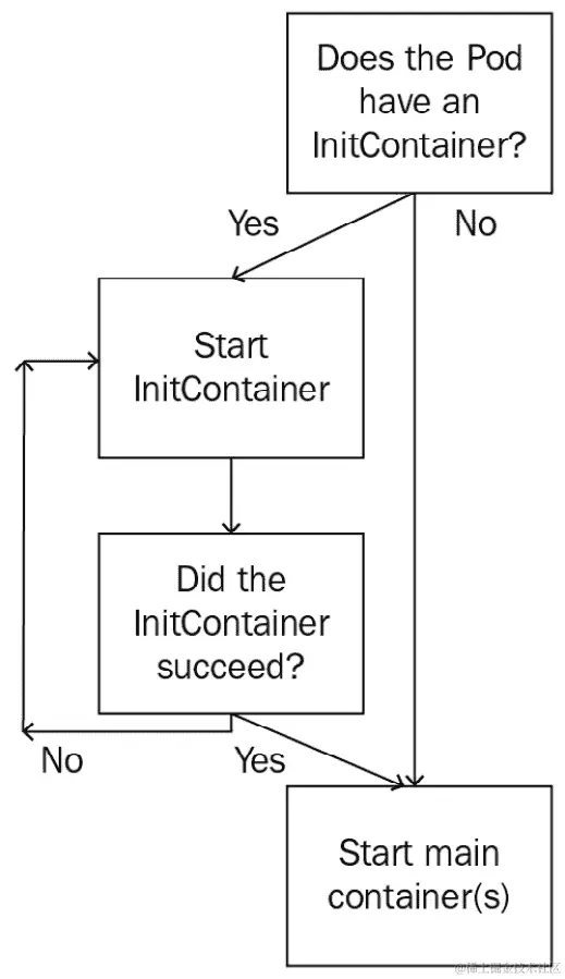 图 3.2-初始化容器流程图