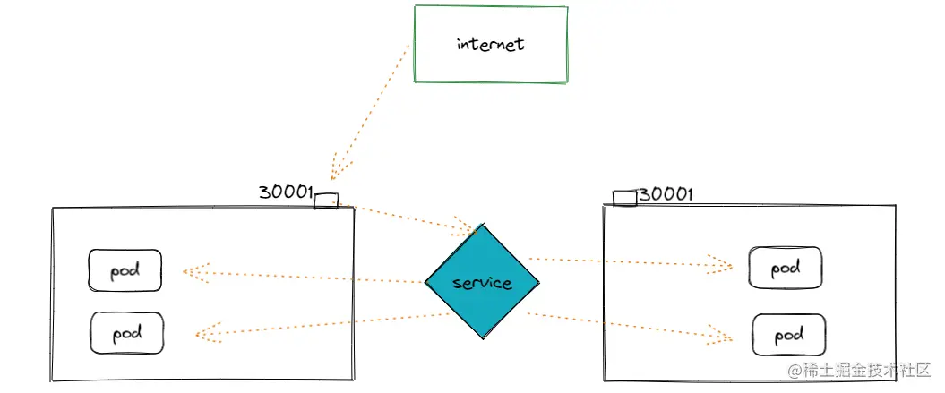 service-nodeport