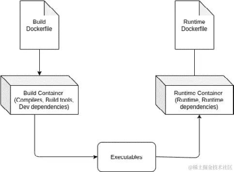 图 4.3：使用构建模式构建镜像
