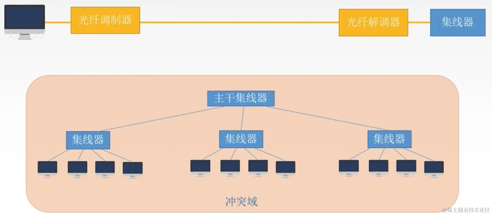 物理层扩展以太网