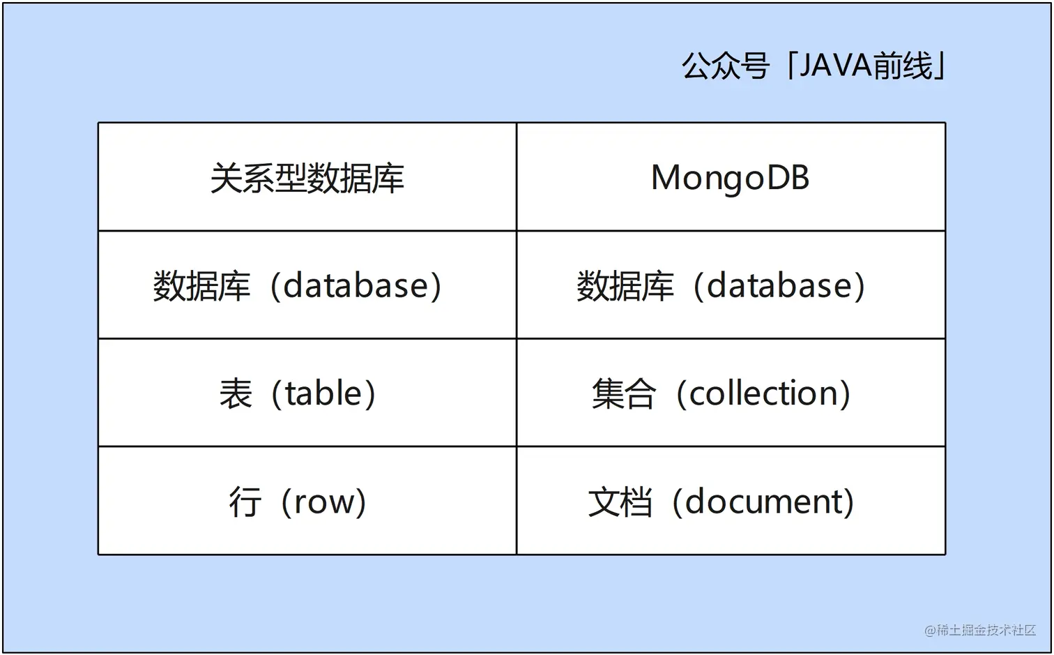 01 MongoDB与关系型数据库.jpg
