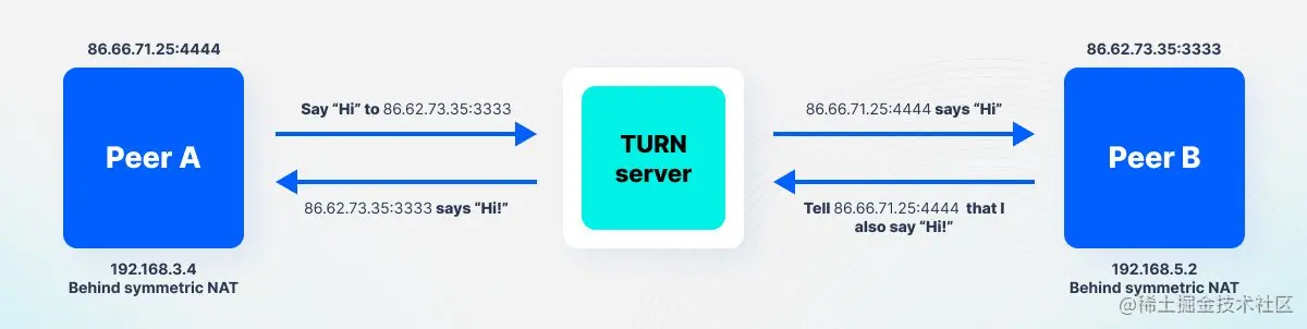 WebRTC TURN 服务器