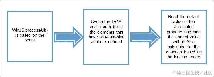 数据绑定的工作模型