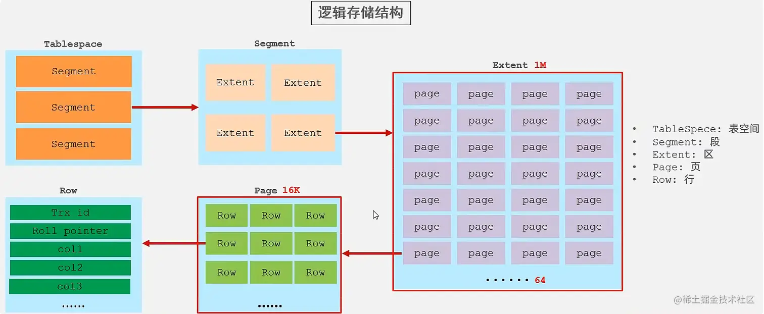 InnoDB逻辑存储结构
