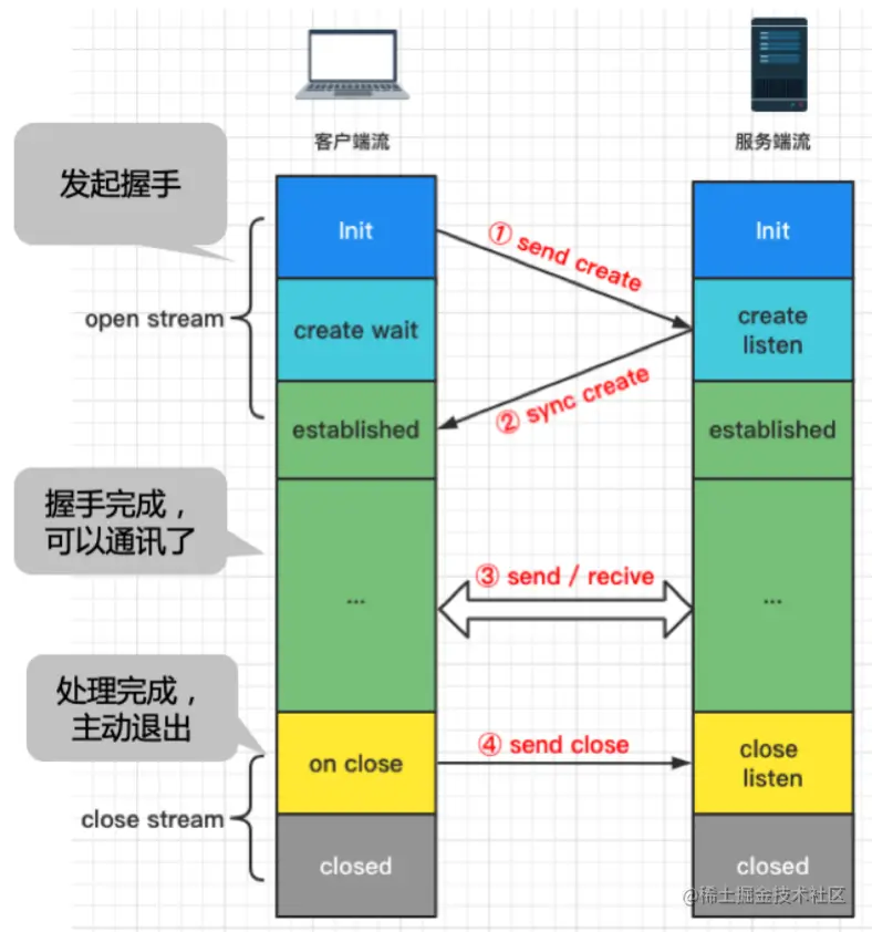 GDP Streaming RPC 设计