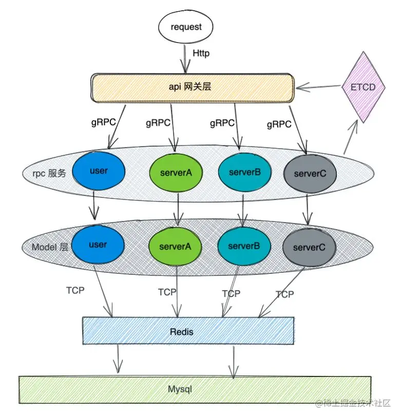 blog 系统整体架构图