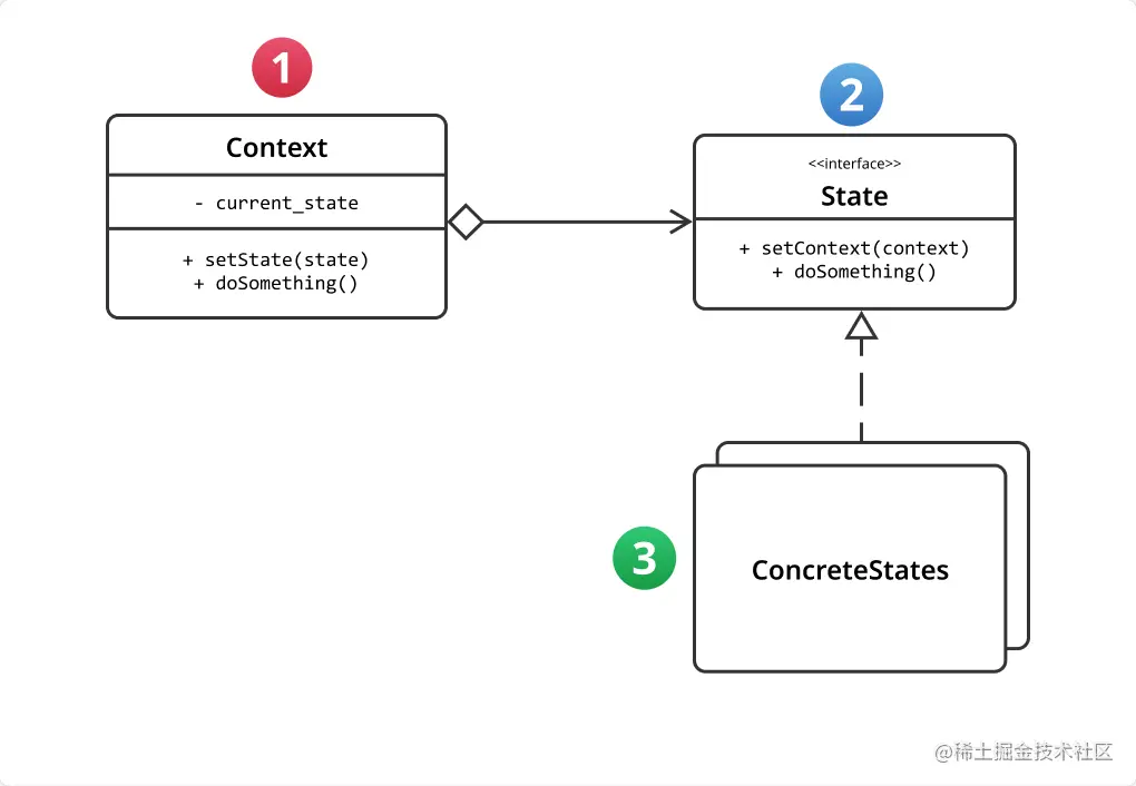 UML class diagram of state pattern