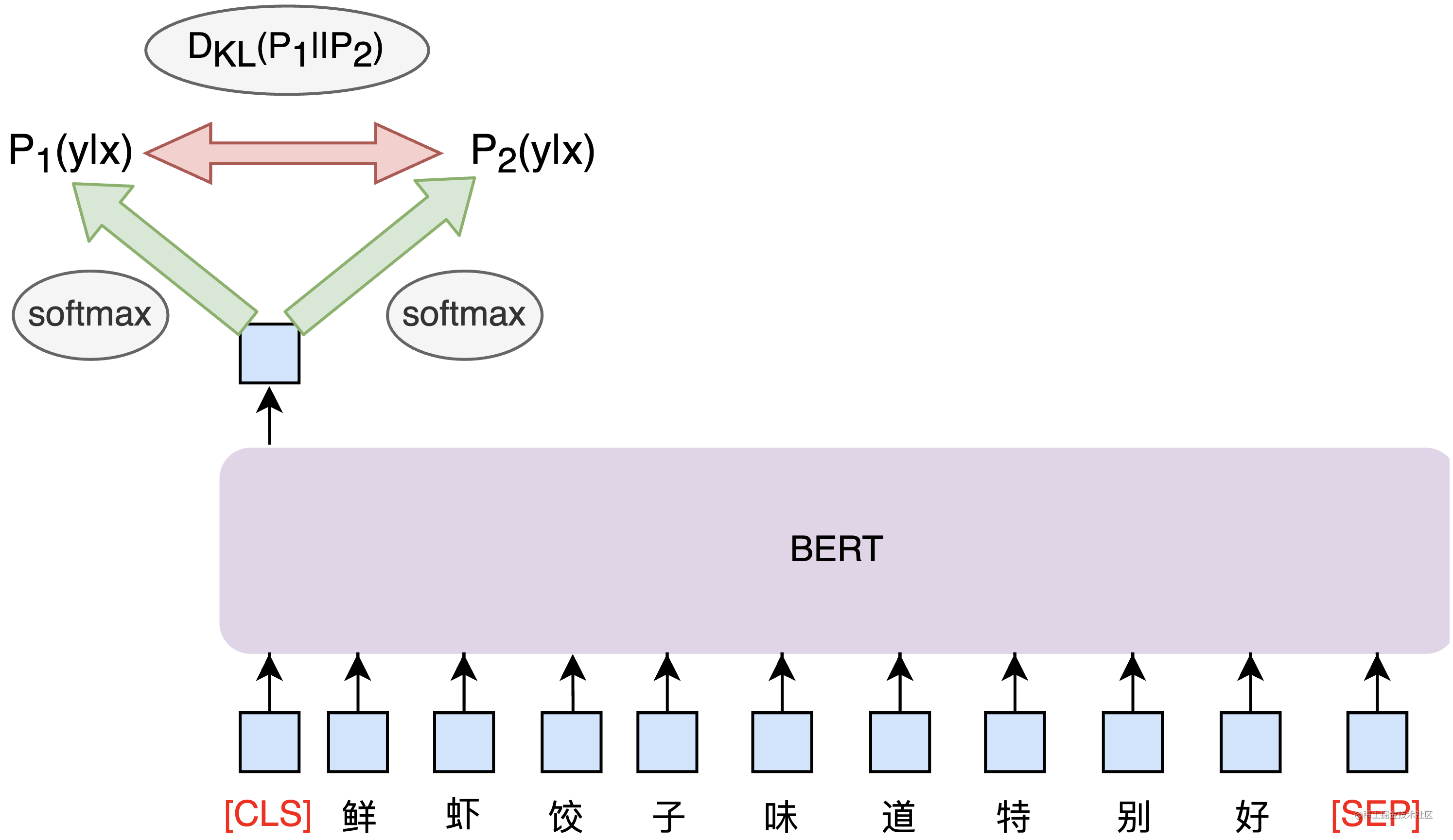 图10 BERT+R-drop