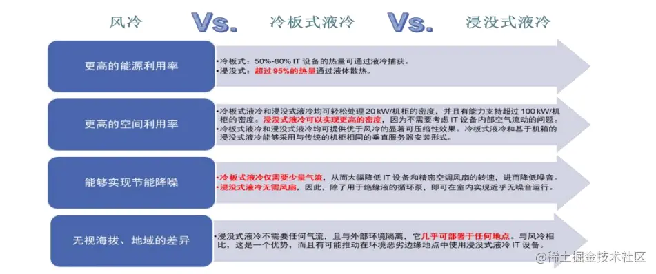 浸没式液冷无需气流，可实现更高密度的空间布局，不受外部环境限制.png