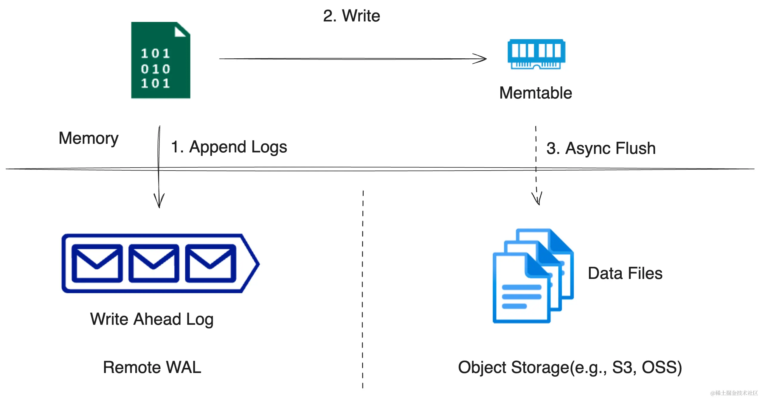 写入链路中的 Remote WAL