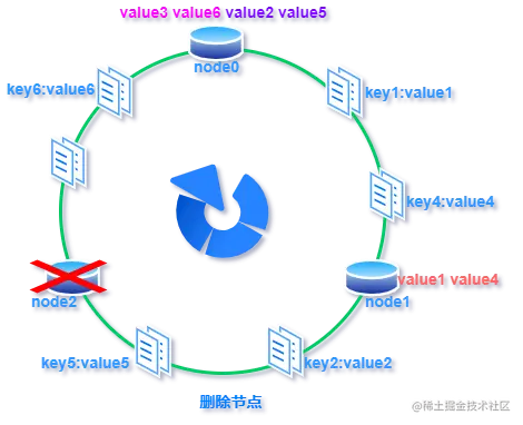 一致性哈希-删除节点