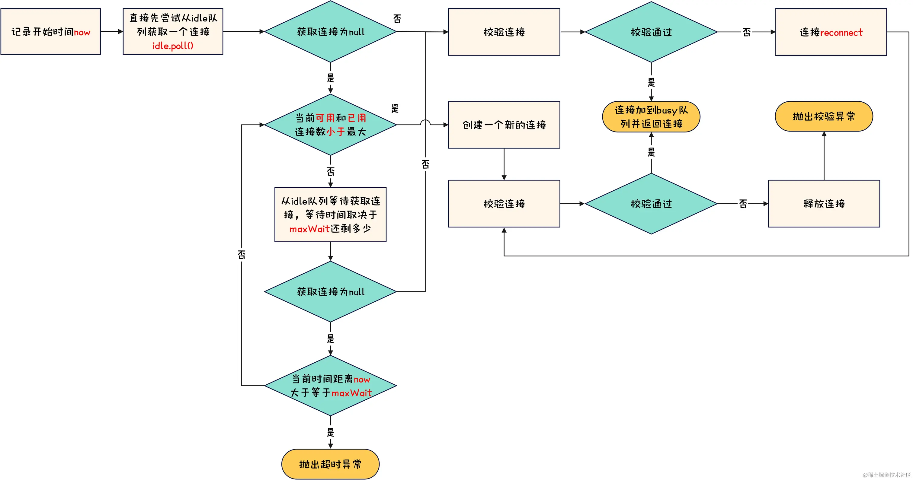 数据库连接池-TomcatJdbc借连接示意图