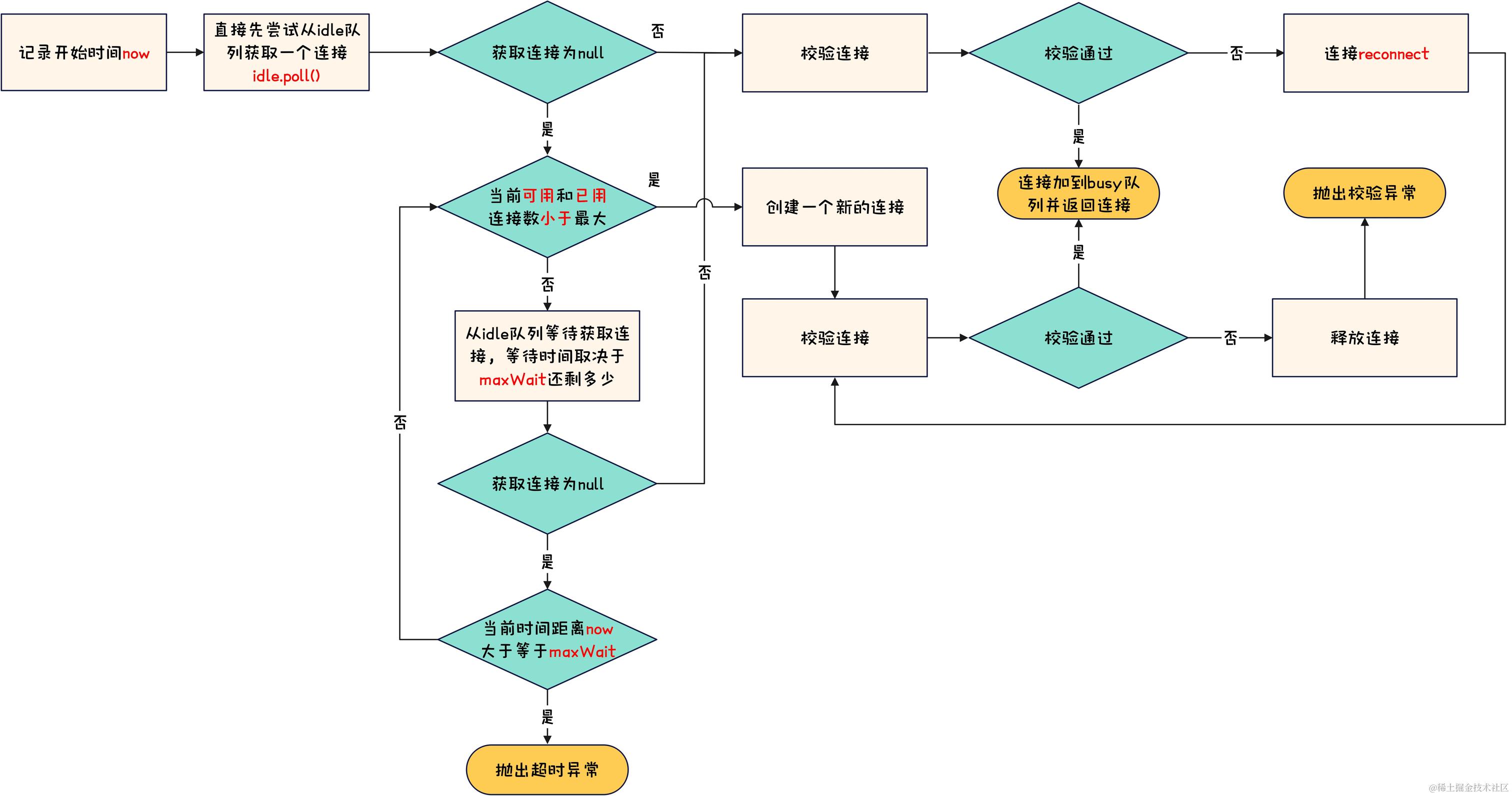 数据库连接池-TomcatJdbc借连接示意图