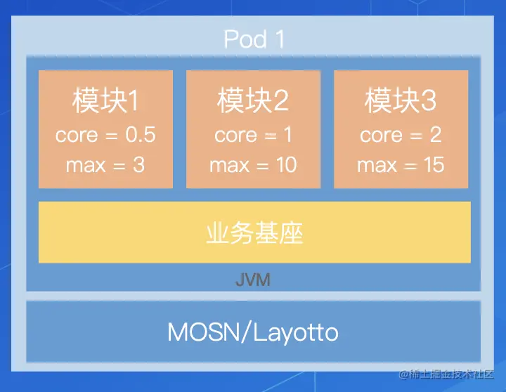 SOFAServerless 体系助力业务极速研发