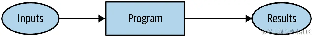 管道输入、程序、结果