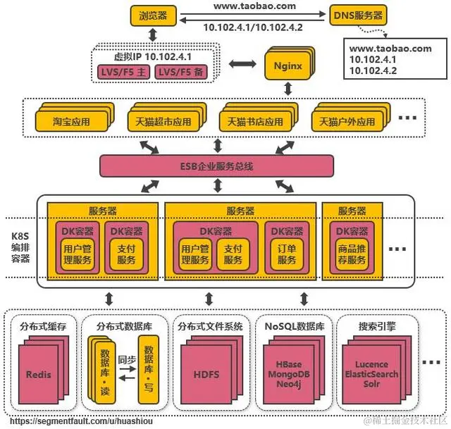 淘宝千万级并发分布式架构的14次演进